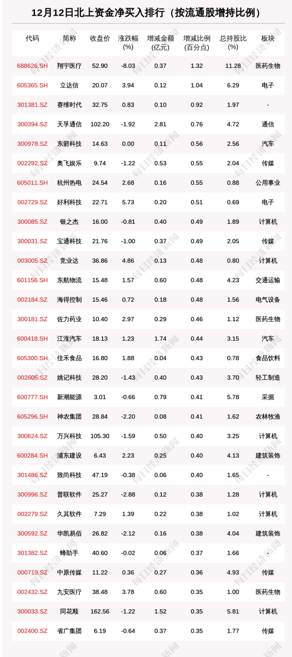 牛股网配资 12月12日这30只个股被猛烈扫货(附买入卖出详