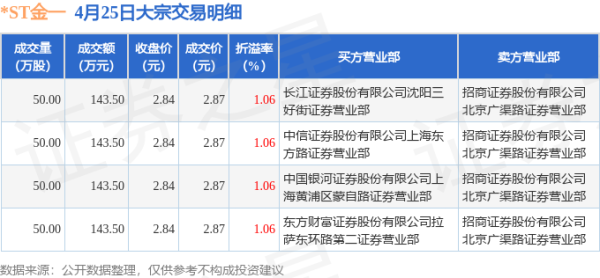 配资炒股网 4月25日*ST金一发生4笔大宗交易 成交金额5