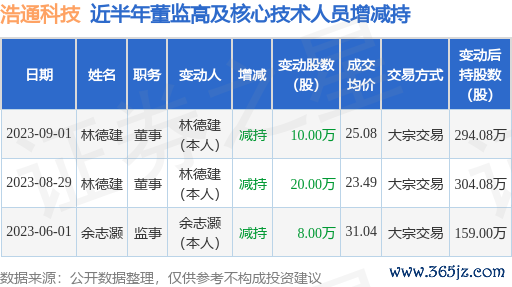杠杆实盘配资平台 浩通科技: 9月1日公司高管林德建减持公司